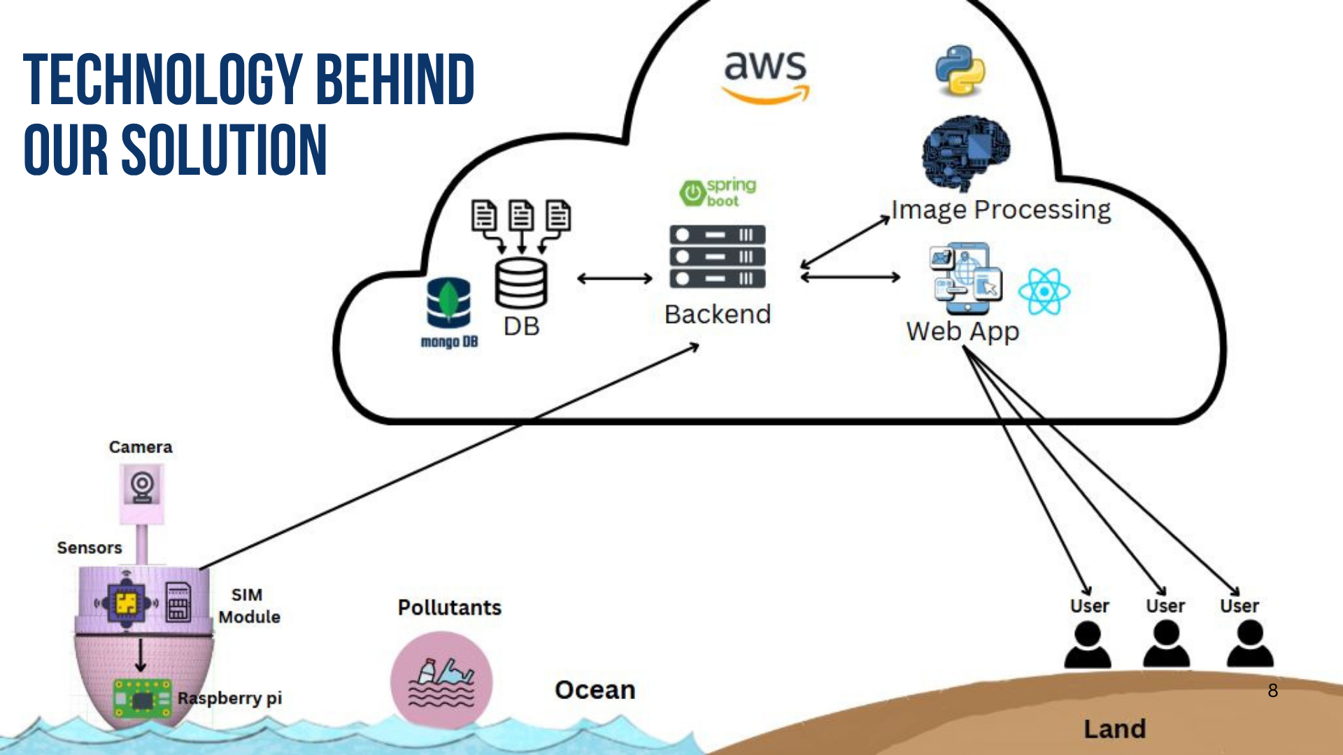 Solution Architecture
