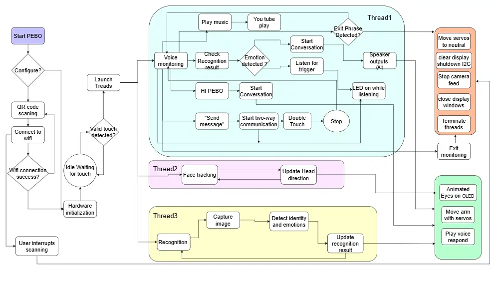 Data and Control Flow Diagram