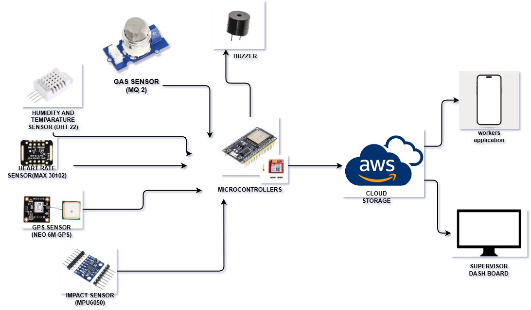 Data Flow