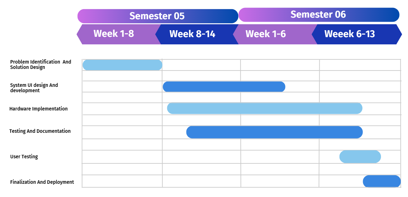 Project Timeline