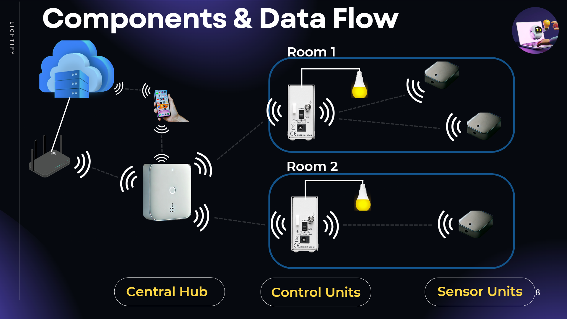 Components & DataFlow