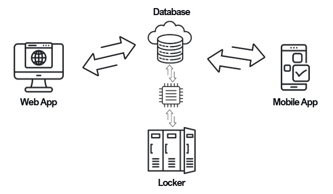 High level diagram