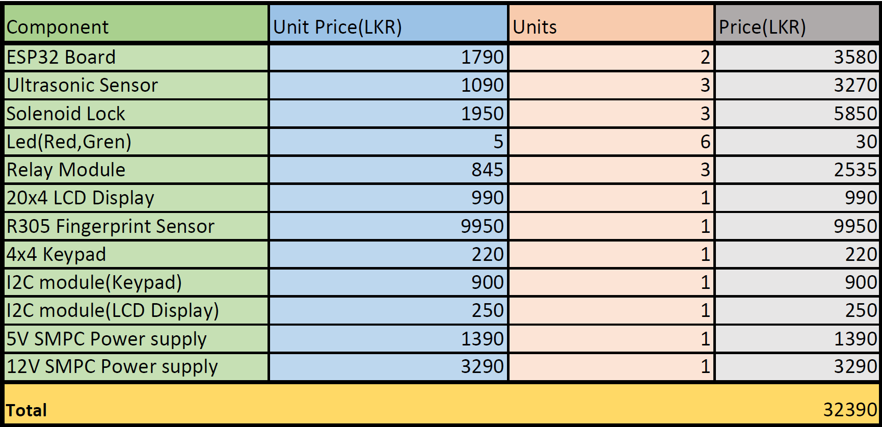 Detailed budget