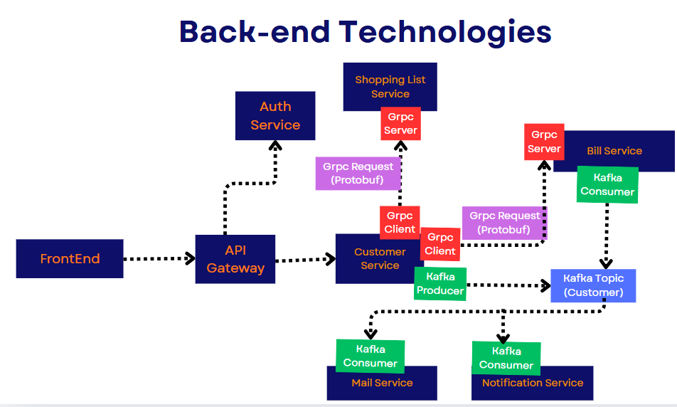 Backend technologies