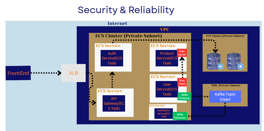 Security and Reliability