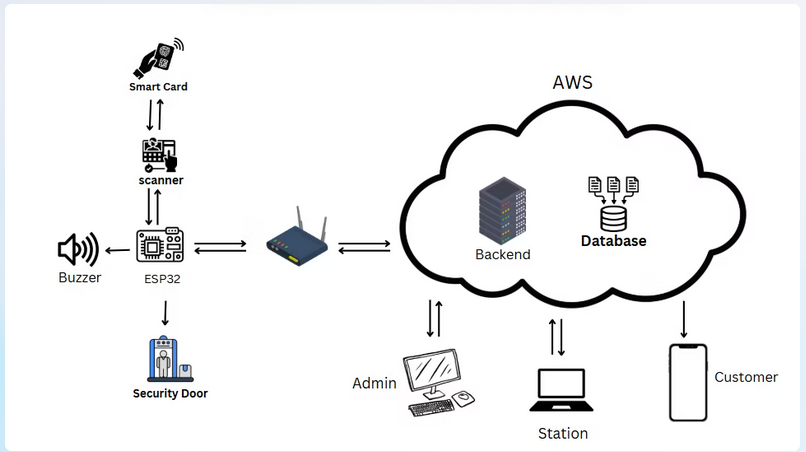 Solution Architecture Diagram 1