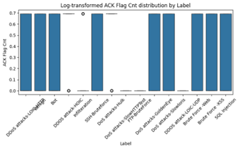 ACK Flag Count Distribution