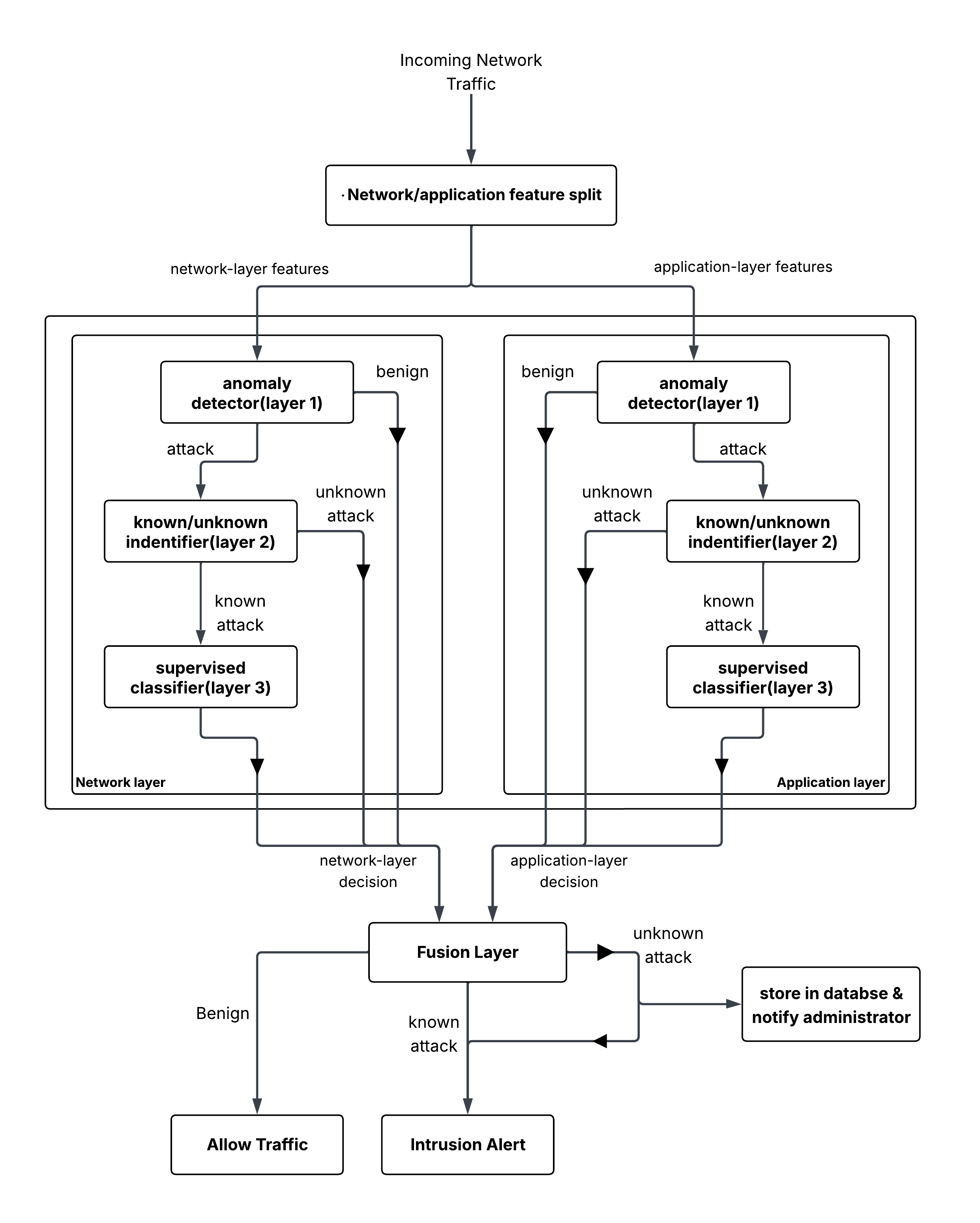 Hierarchical Hybrid IDS Architecture