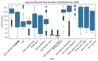 Flow Duration Distribution