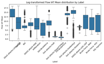 Flow IAT Mean Distribution