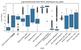 Flow Pkts/s Distribution