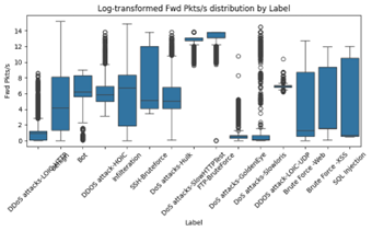Fwd Pkts/s Distribution