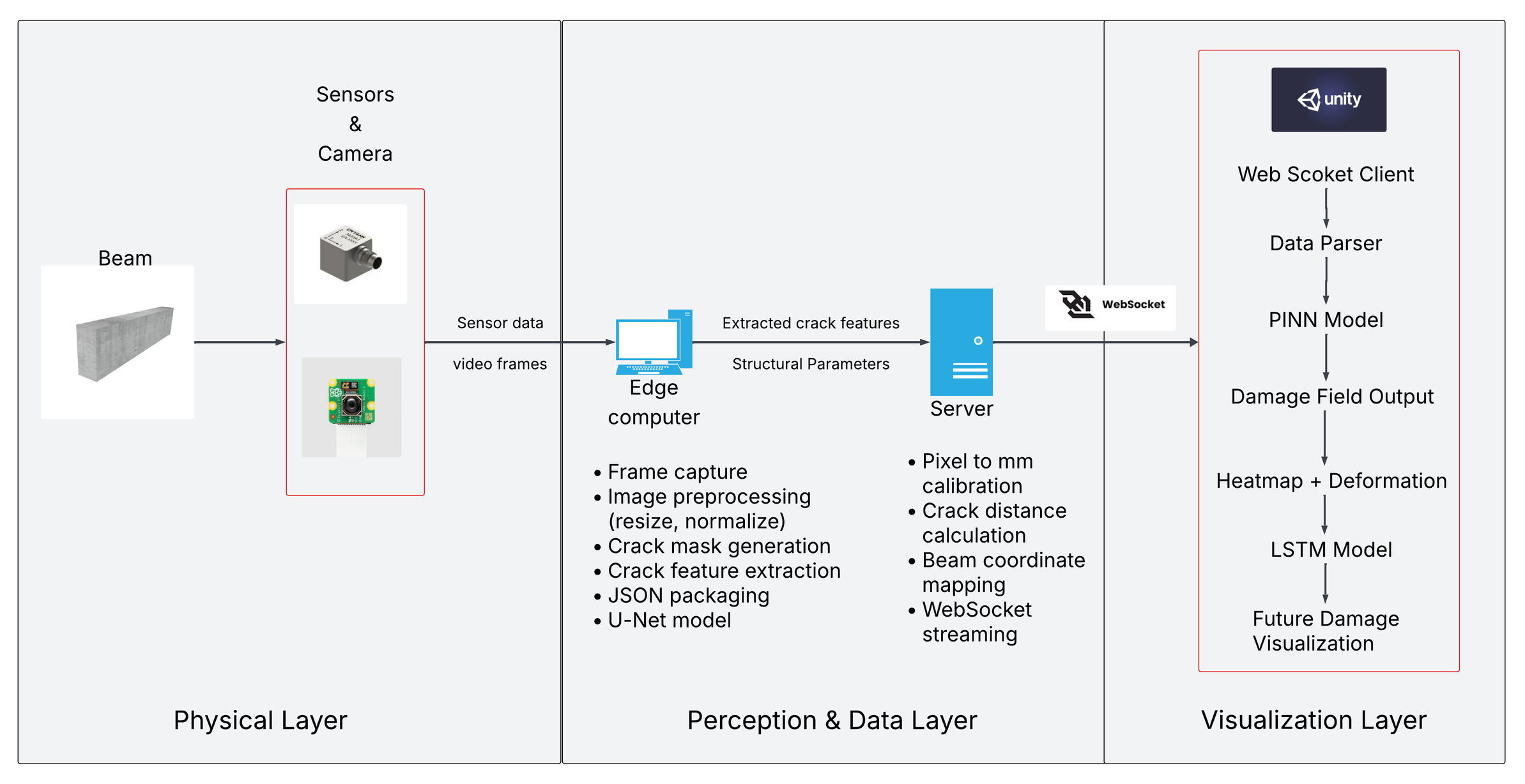 Methodology Overview