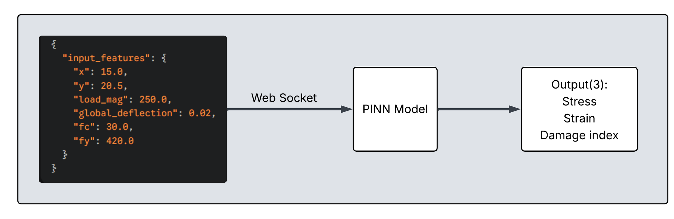 PINN Model