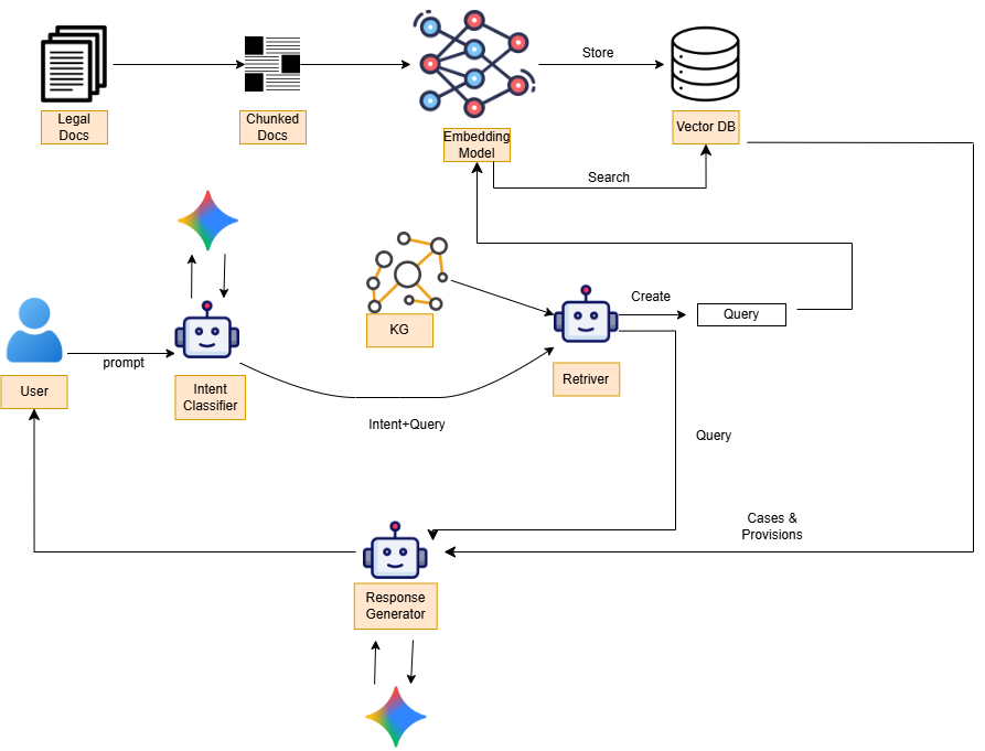 High-level system architecture diagram