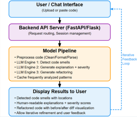 Chatbot Development
