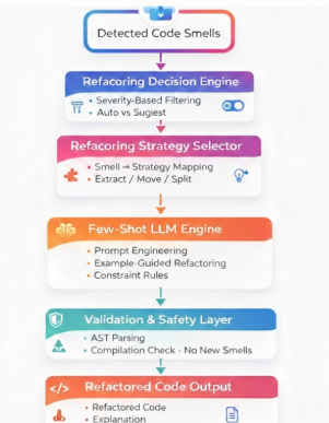 Automated Refactoring
