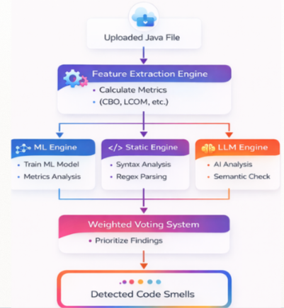 Code Smell Detection
