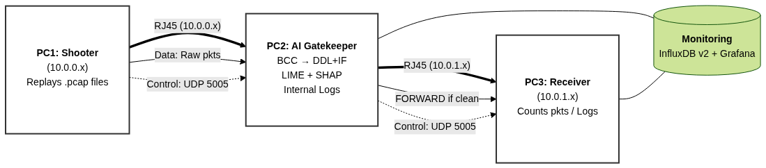 Testbed Architecture Diagram