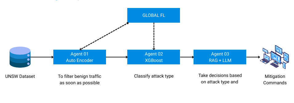 Architecture pipeline view of Agents 1, 2, and 3