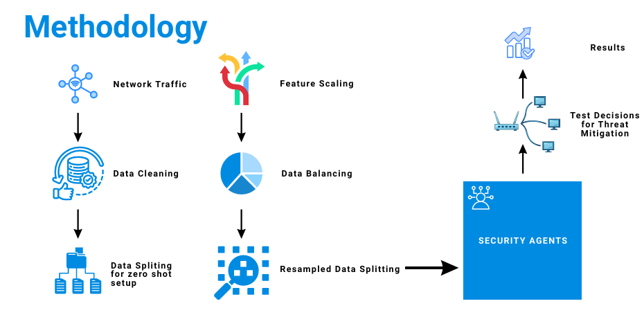 Methodology flowchart for the three-agent pipeline