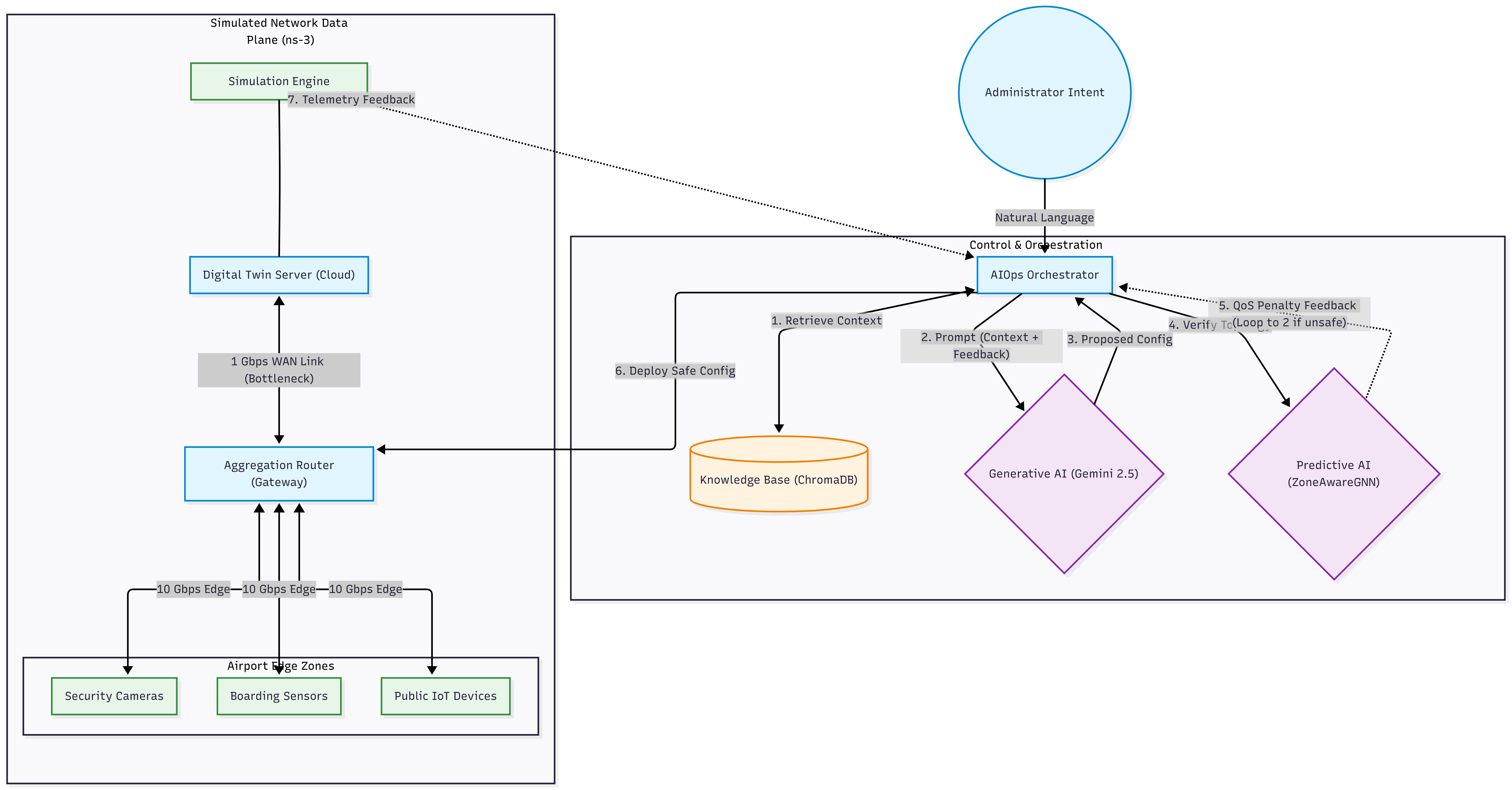 High-level system architecture of the Generative Digital Twin