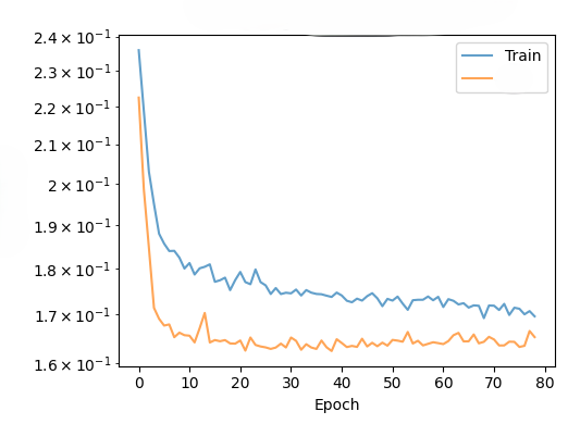 Training and Test loss curves over epochs