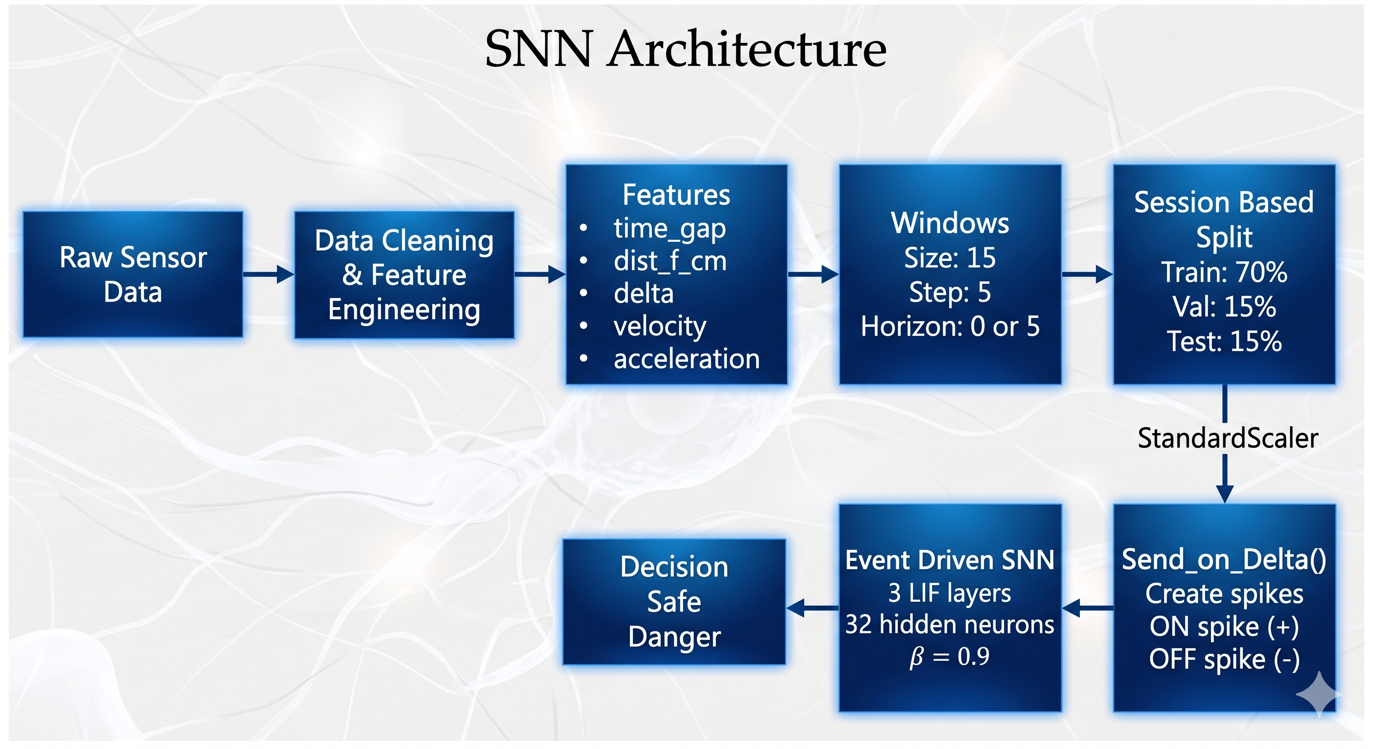 SNN Architecture Pipeline