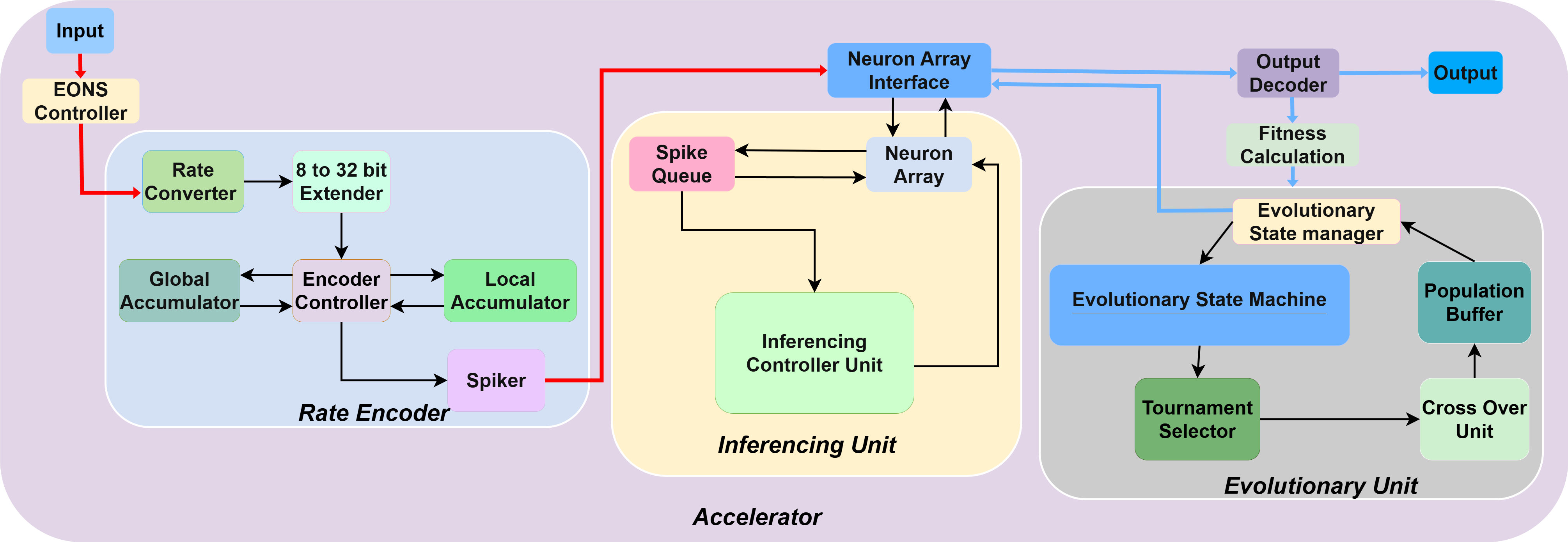Accelerator Design Diagram