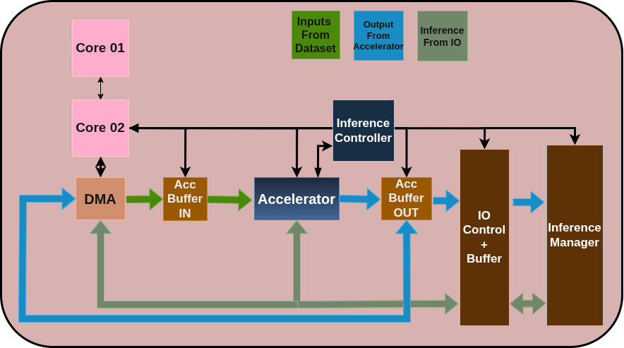 High-Level Design Diagram