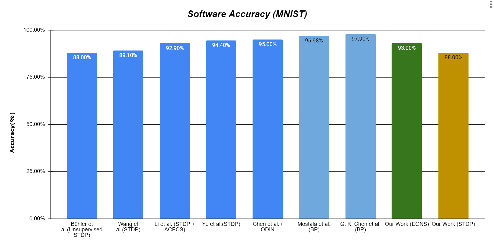 Accuracy Result 1