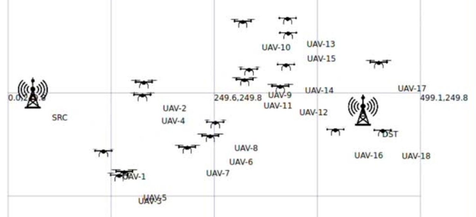 FANET Drones Network