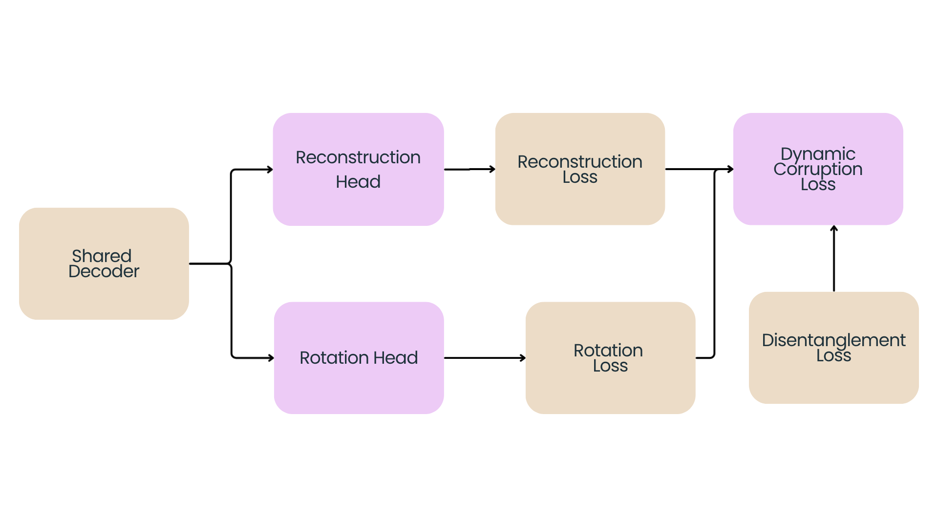 Shared Decoder Pipeline