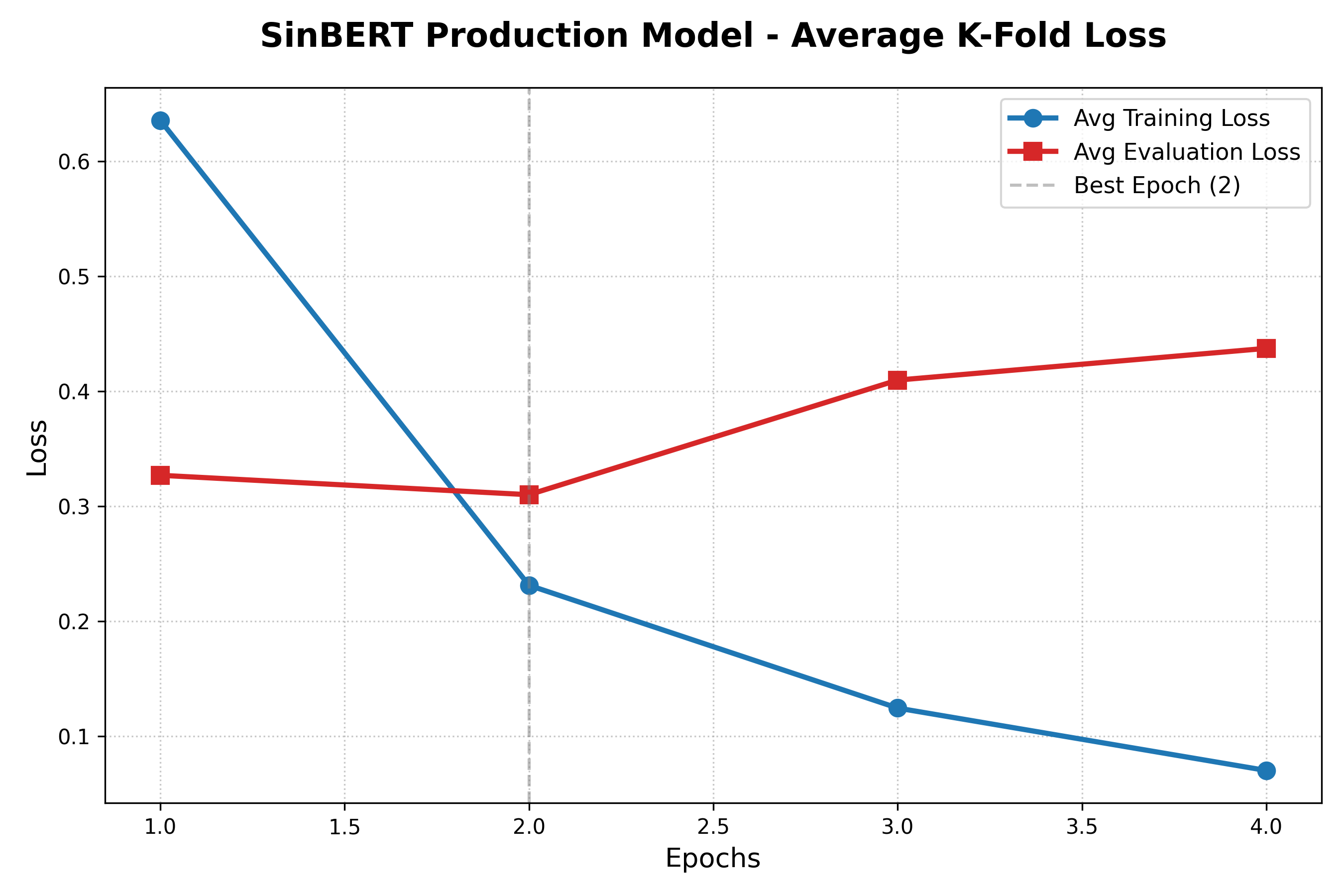SinBERT Best Production Curve