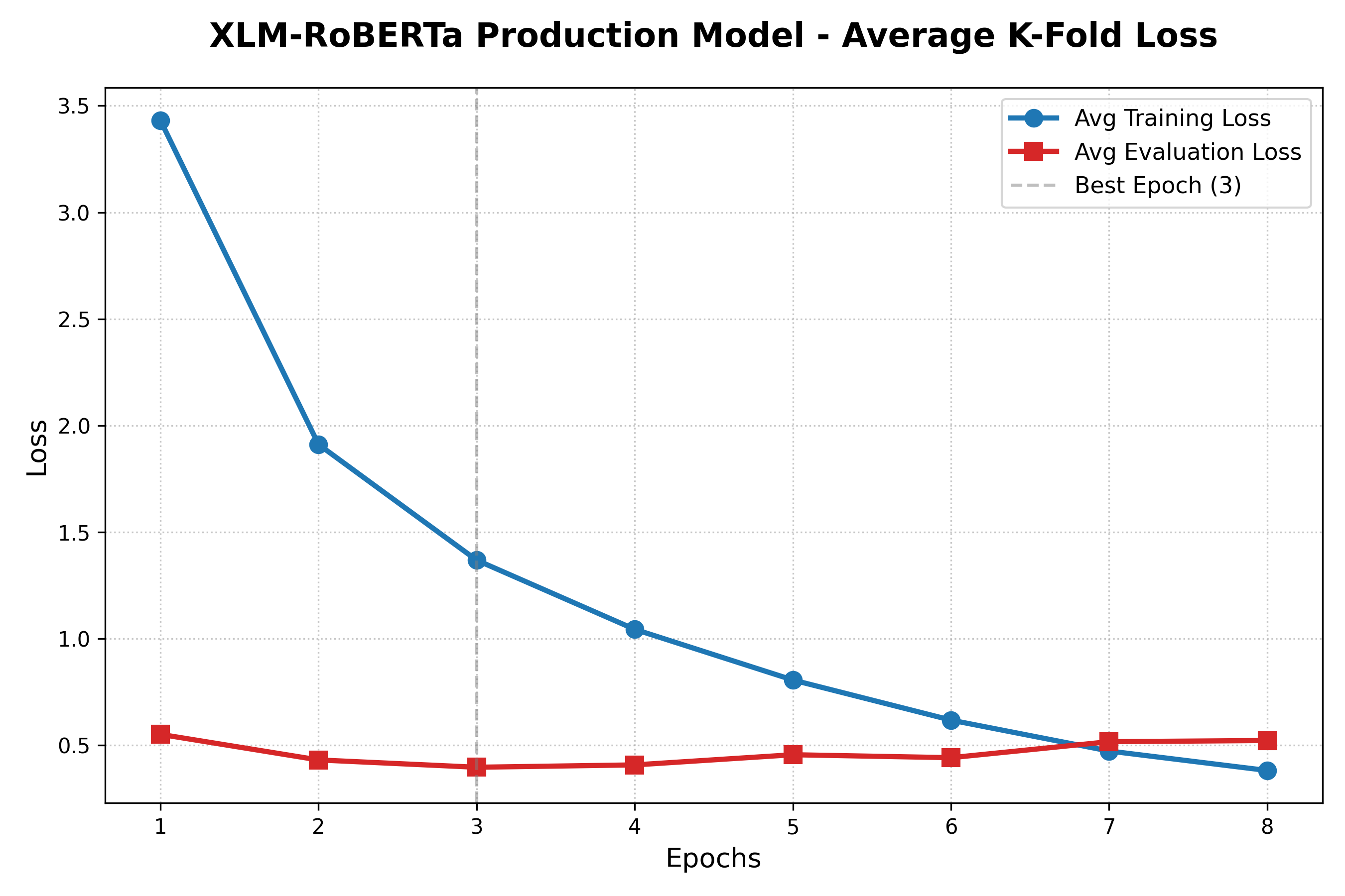 XLM-R Best Production Curve