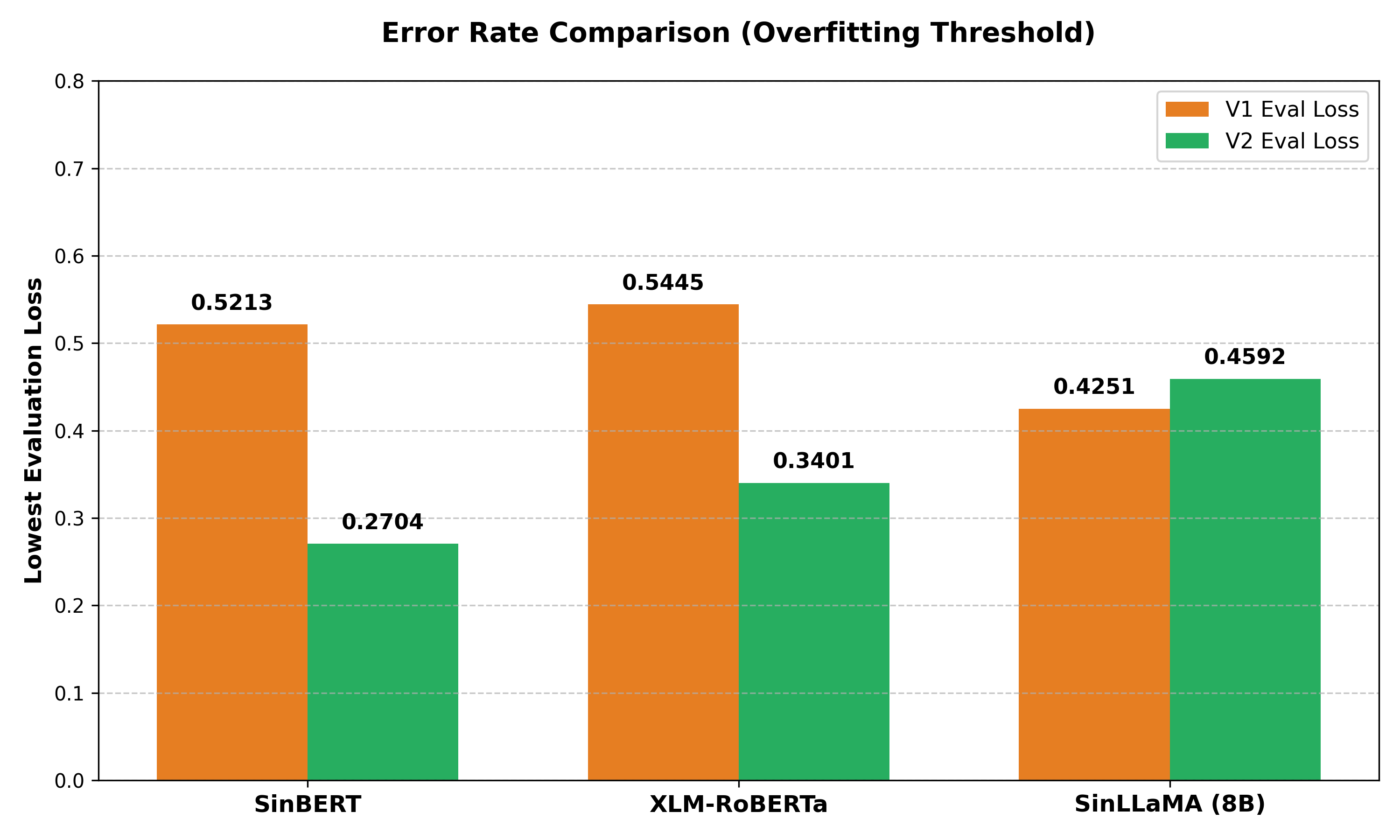 Final Evaluation Loss