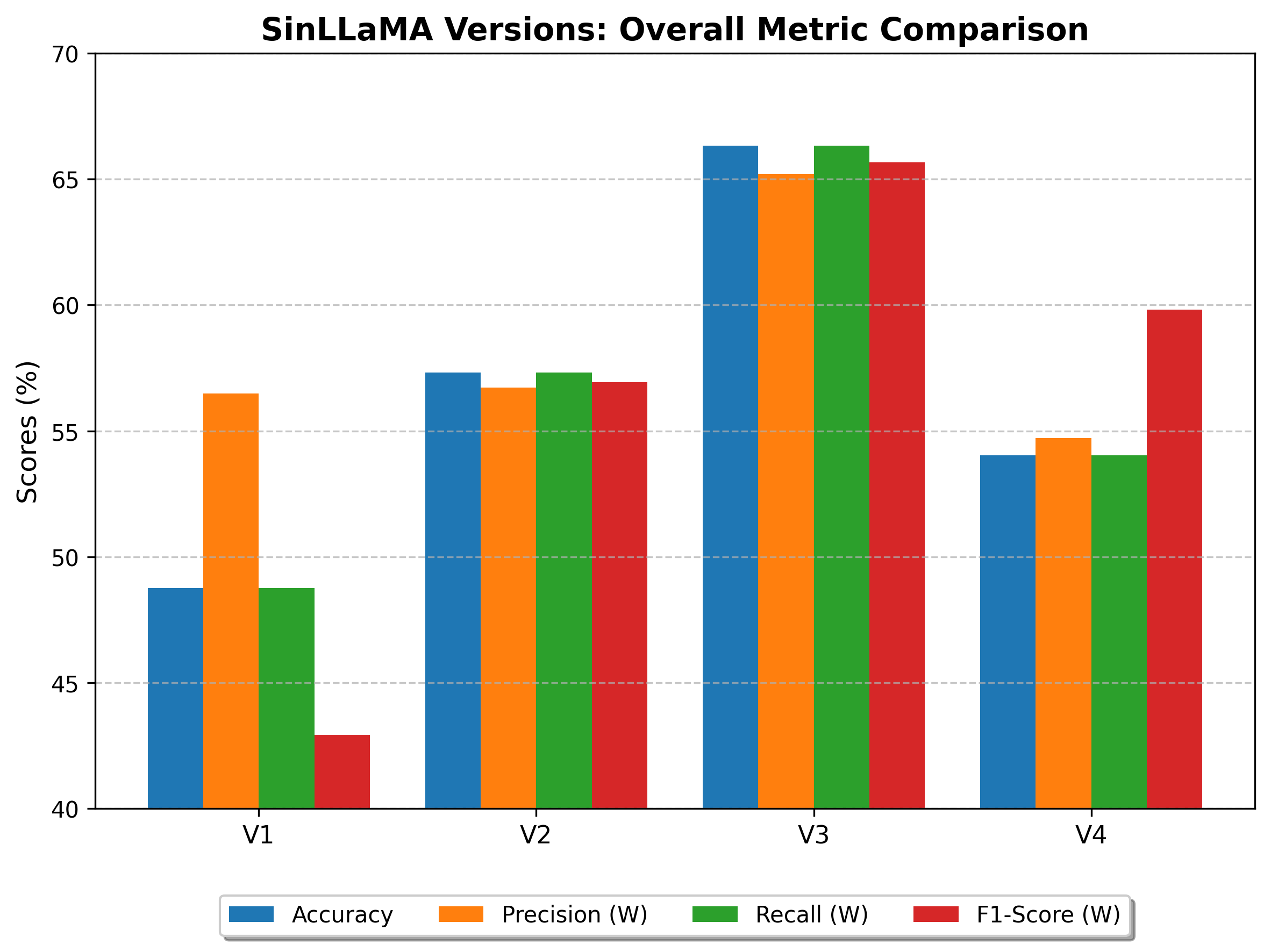 SinLLaMA Metric Comparison