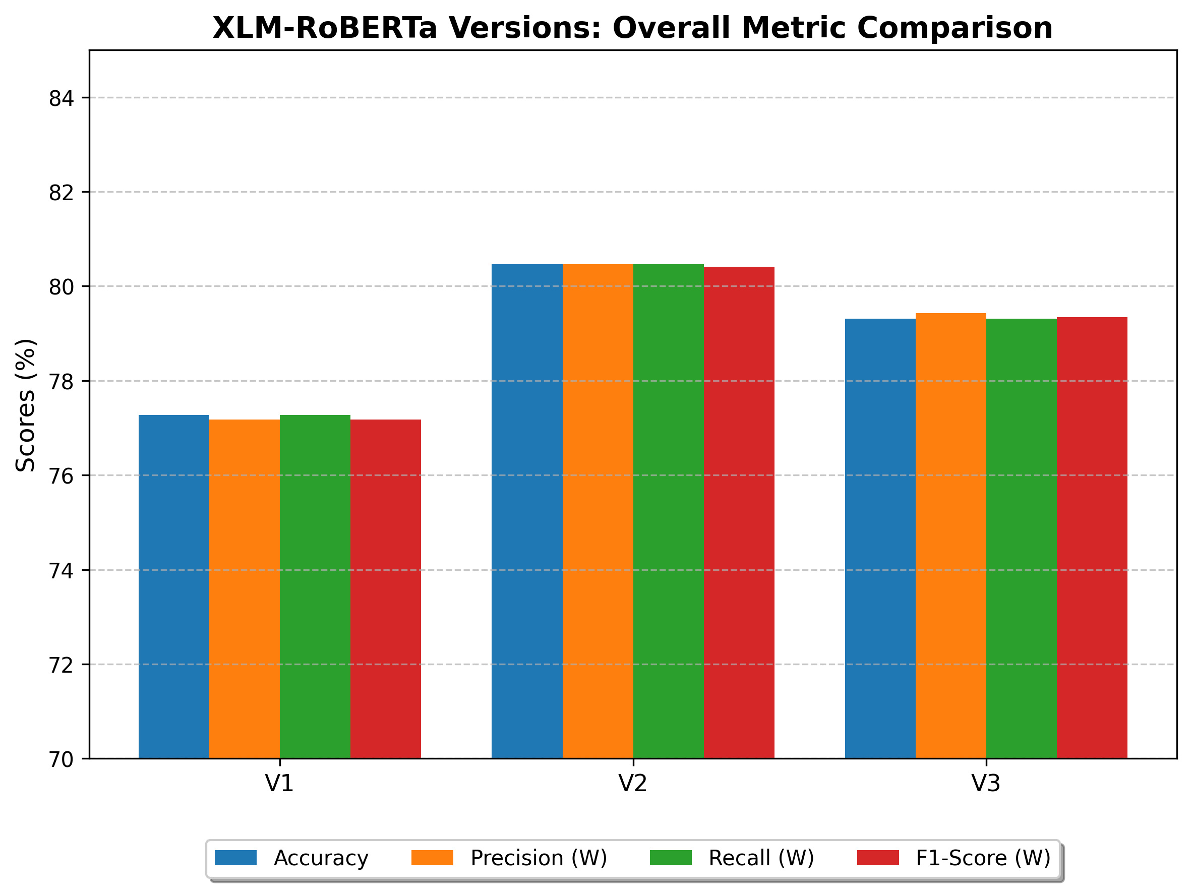 XLM-R Metric Comparison