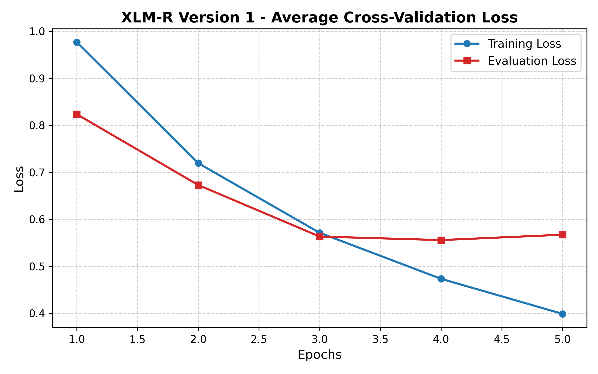 XLM-R V1