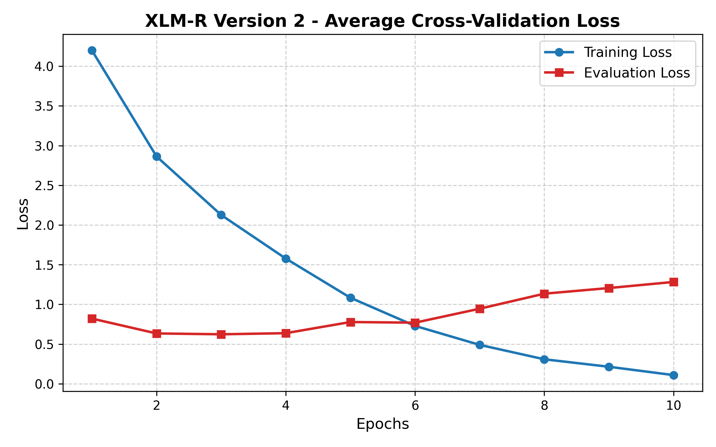 XLM-R V2