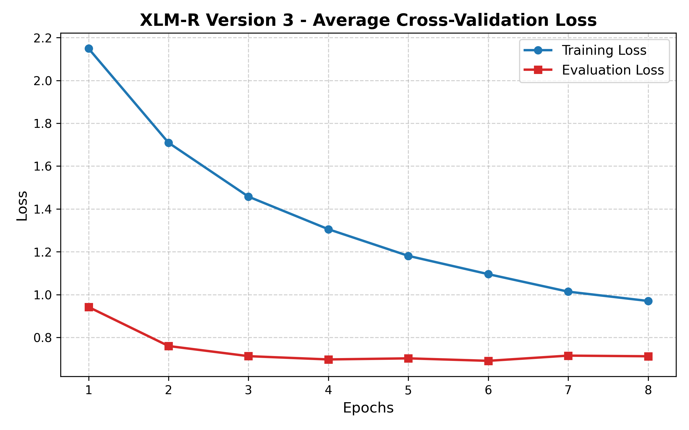 XLM-R V3