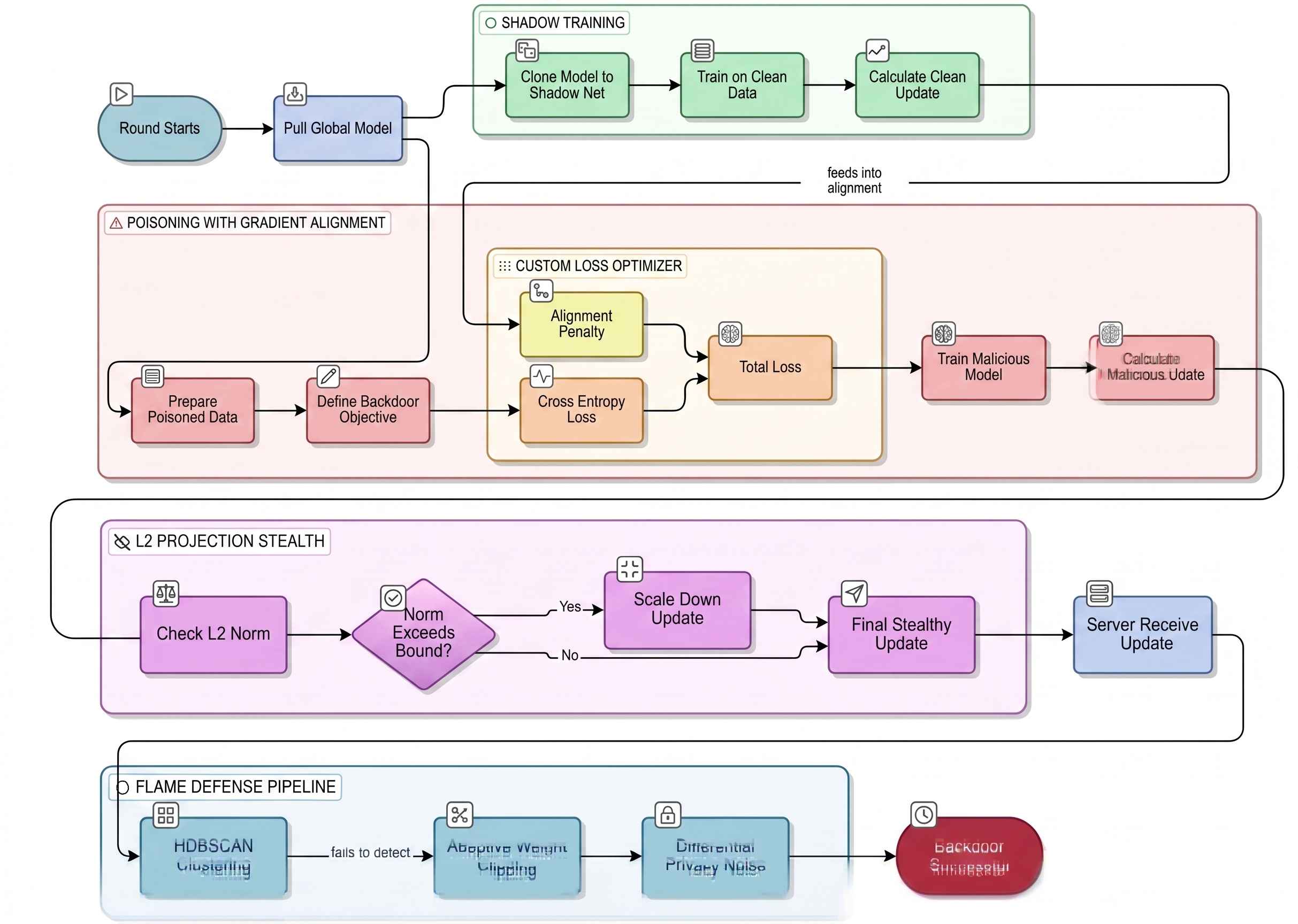 PFedBA Threat Model Flowchart