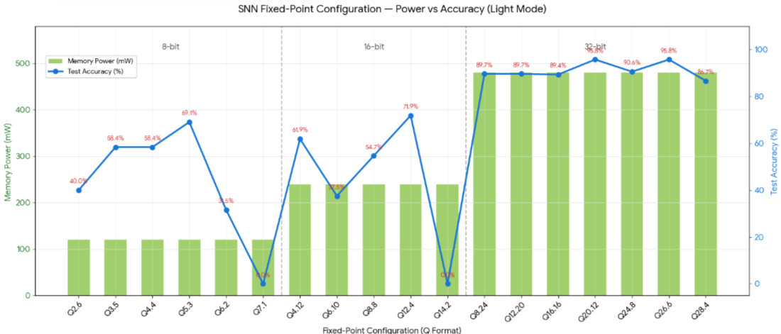 MNIST Power and Accuracy Trade-offs