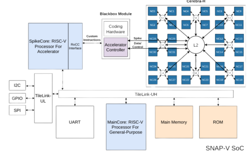 SNAP-V SoC Architecture