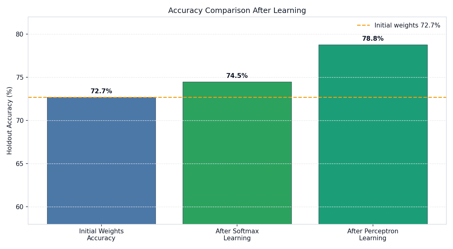Accuracy Comparison: Softmax vs Perceptron Learning