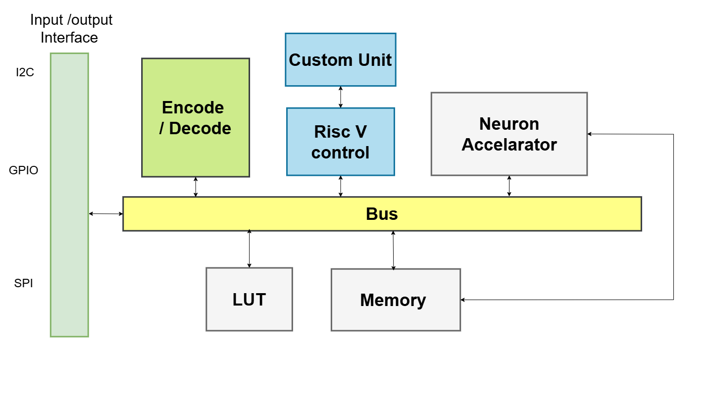SoC Architecture