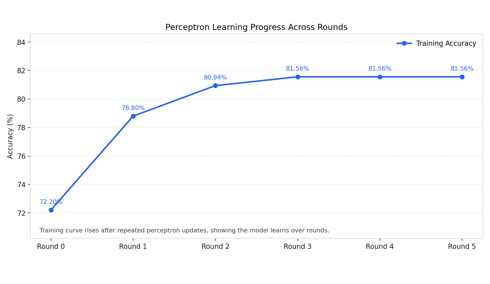 Perceptron Learning Progress Across Rounds
