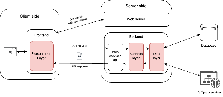 Control Flow