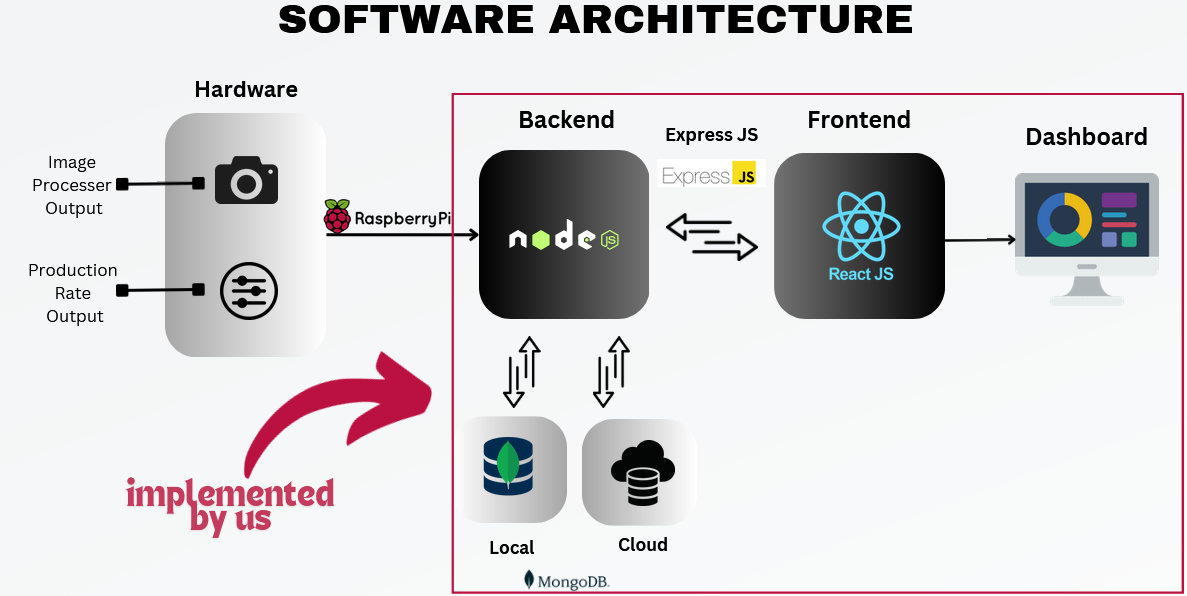 Software Architecture