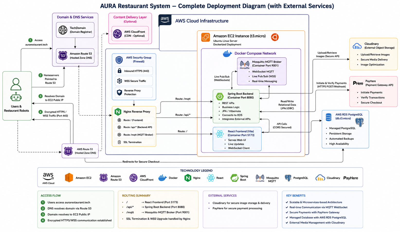 AURA Complete Deployment Diagram